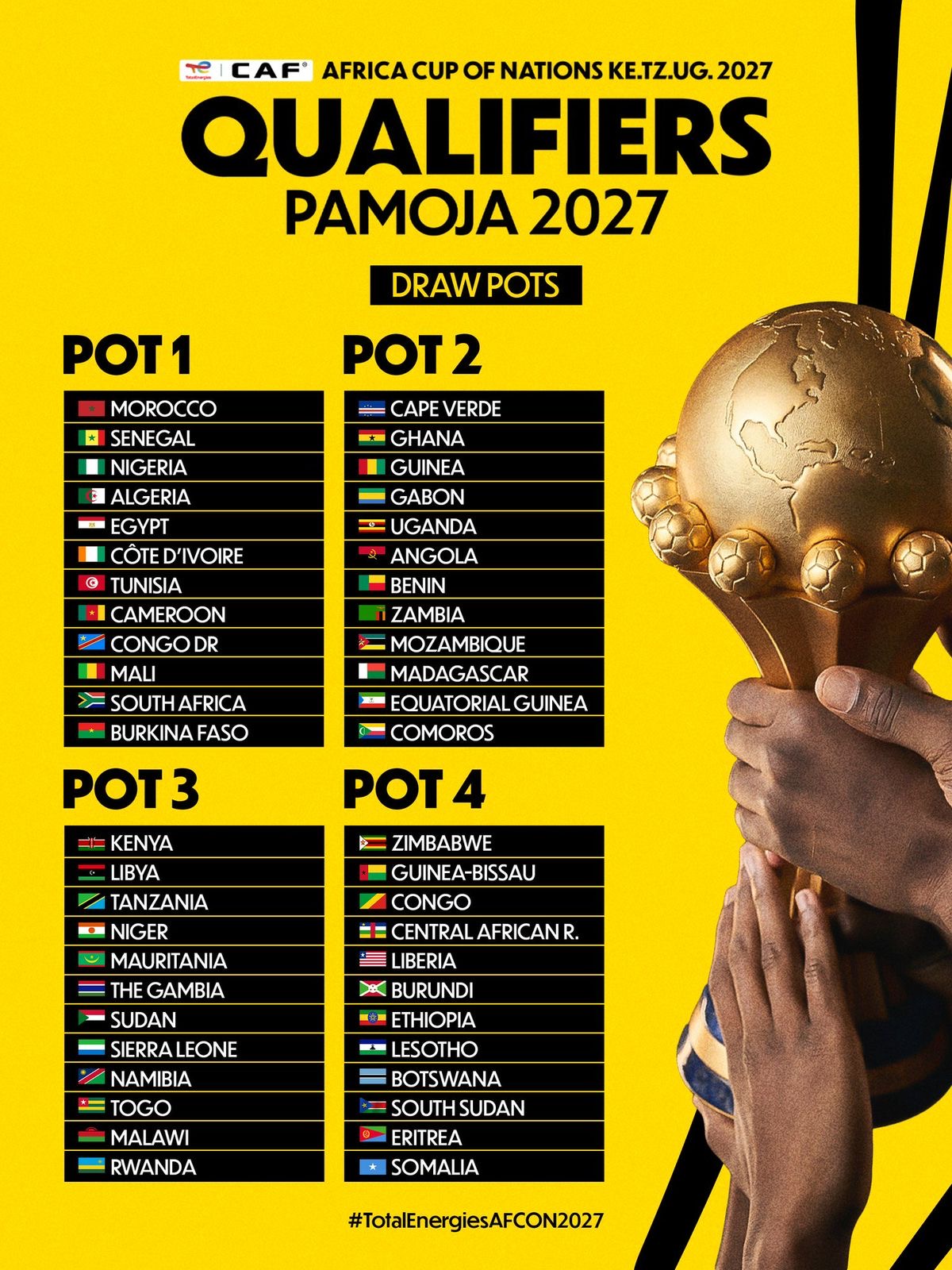 Amavubi to discover AFCON 2027 Qualifiers Opponents as CAF Conducts Draw on Tuesday